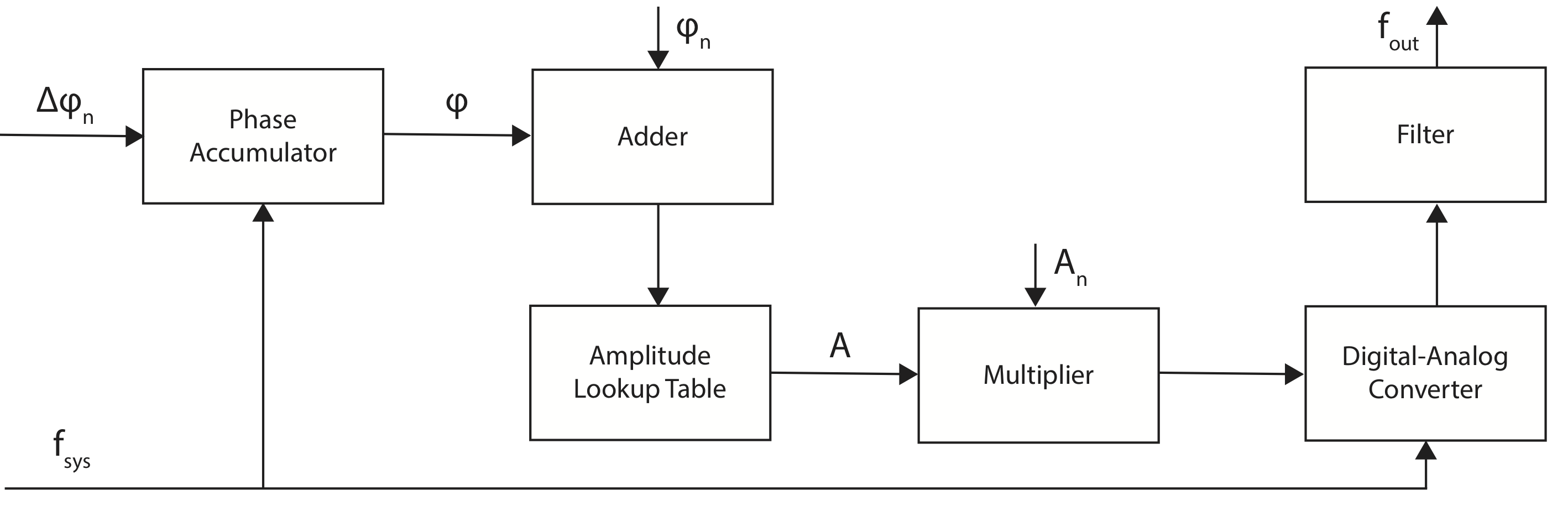 digital signal synthesis advanced architecture