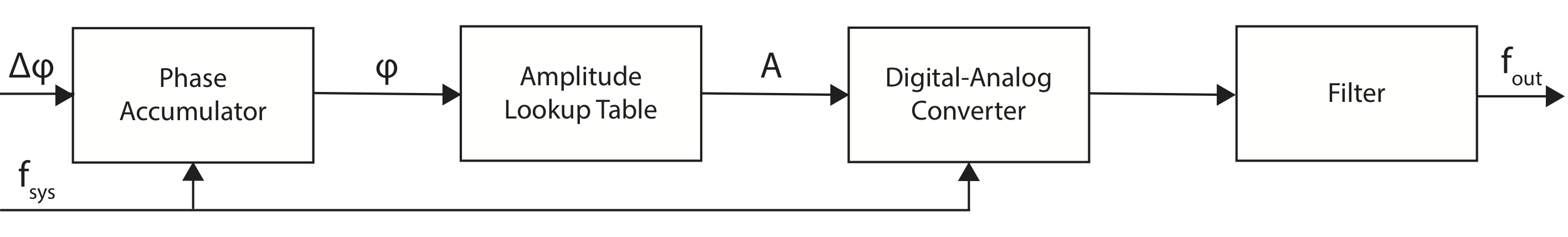 digital signal synthesis simple architecture